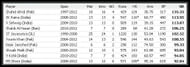 List of top 10 batsmen with highest strike-rate in Asia Cup